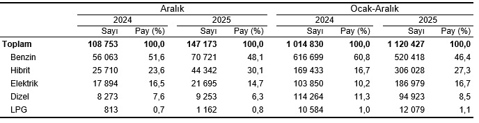 Türkiye’de 2025 Trafik Kaydı ve Devir Bilançoları: Otomobil ve Motosiklet Öne Çıkanlar