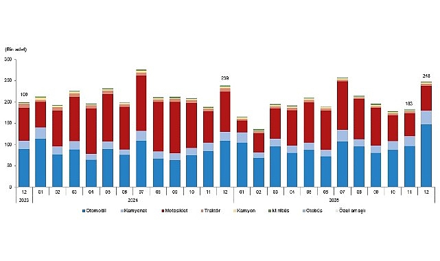 Türkiye’de 2025 Trafik Kaydı ve Devir Bilançoları: Otomobil ve Motosiklet Öne Çıkanlar