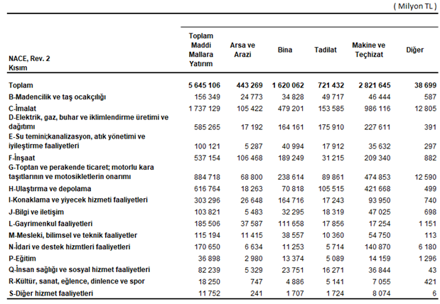 Yıllık Sanayi ve Hizmet İstatistikleri: Maddi Mallara Yatırım Harcamaları ve Dağılımları (2009-2024)