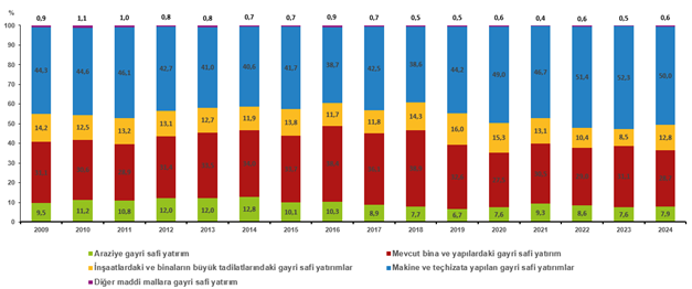 Yıllık Sanayi ve Hizmet İstatistikleri: Maddi Mallara Yatırım Harcamaları ve Dağılımları (2009-2024)