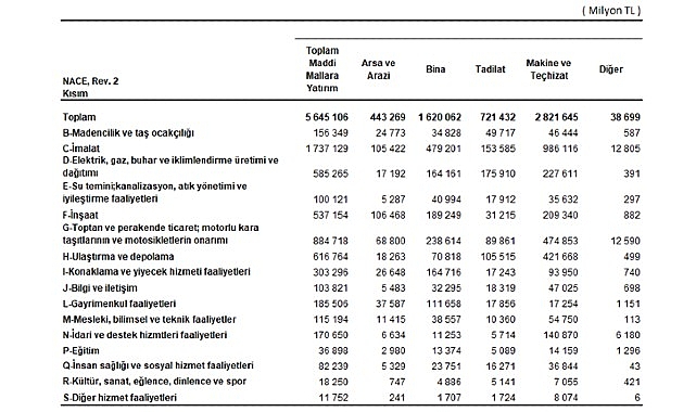 Yıllık Sanayi ve Hizmet İstatistikleri: Maddi Mallara Yatırım Harcamaları ve Dağılımları (2009-2024)