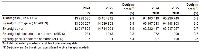 2025 Turizm Verileri ve IV. Çeyrek Analizi: Gelirler ve Ziyaretçi Tabloları