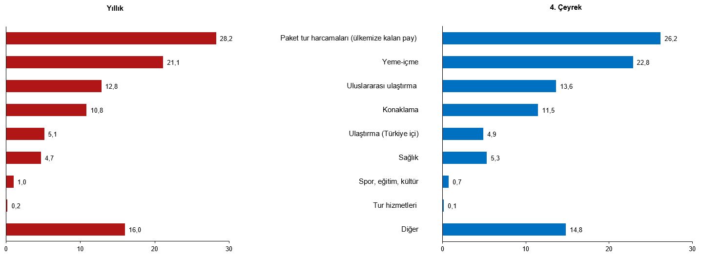 2025 Turizm Verileri ve IV. Çeyrek Analizi: Gelirler ve Ziyaretçi Tabloları