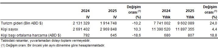 2025 Turizm Verileri ve IV. Çeyrek Analizi: Gelirler ve Ziyaretçi Tabloları
