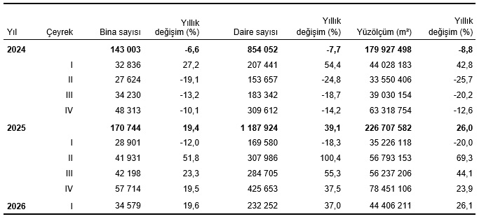 2026 I. Çeyrekte Yapı Ruhsatı Verilen Binalarda Yüzölçümünde Dikkat Çeken Artışlar