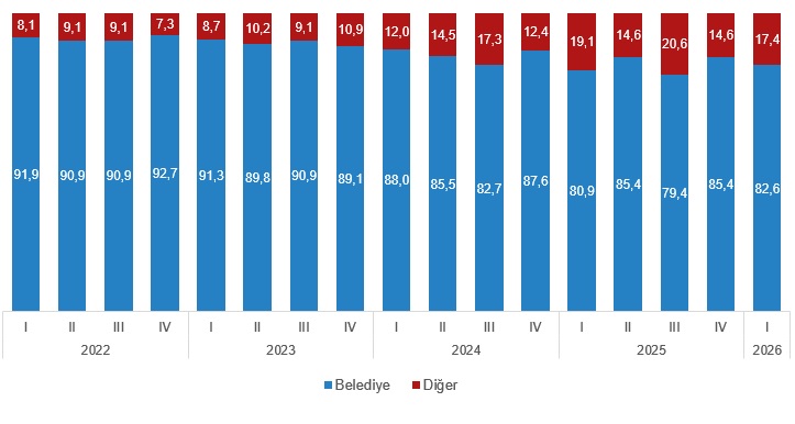 2026 I. Çeyrekte Yapı Ruhsatı Verilen Binalarda Yüzölçümünde Dikkat Çeken Artışlar