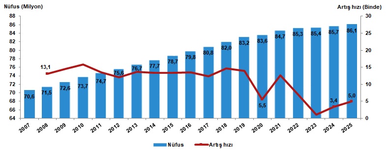 Türkiye Nüfus Verileri 2025: Dağılım ve Yoğunlukta Yaşanan Değişimler