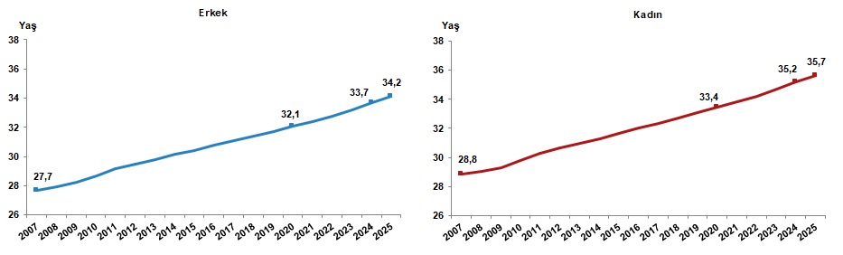 Türkiye Nüfus Verileri 2025: Dağılım ve Yoğunlukta Yaşanan Değişimler