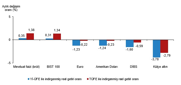 Mayıs 2026 Finansal Yatırım Araçlarının Reel Getiri Durumu – En Yüksek ve En Düşük Performanslar