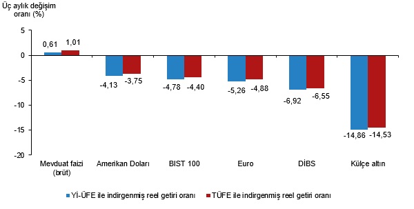 Mayıs 2026 Finansal Yatırım Araçlarının Reel Getiri Durumu – En Yüksek ve En Düşük Performanslar