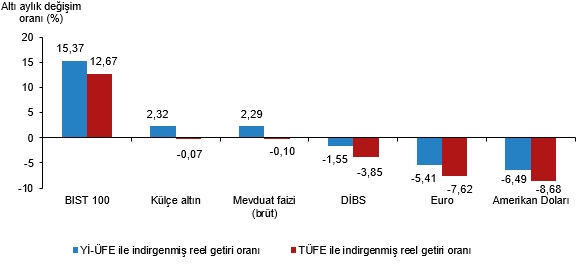 Mayıs 2026 Finansal Yatırım Araçlarının Reel Getiri Durumu – En Yüksek ve En Düşük Performanslar