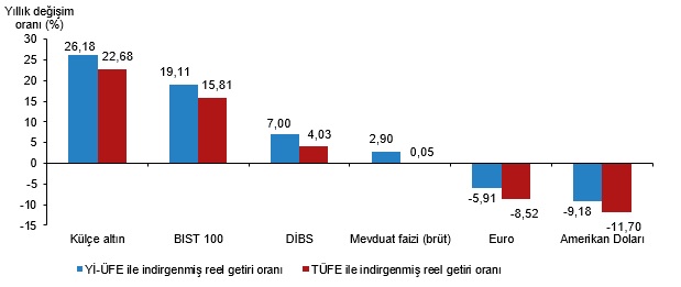 Mayıs 2026 Finansal Yatırım Araçlarının Reel Getiri Durumu – En Yüksek ve En Düşük Performanslar