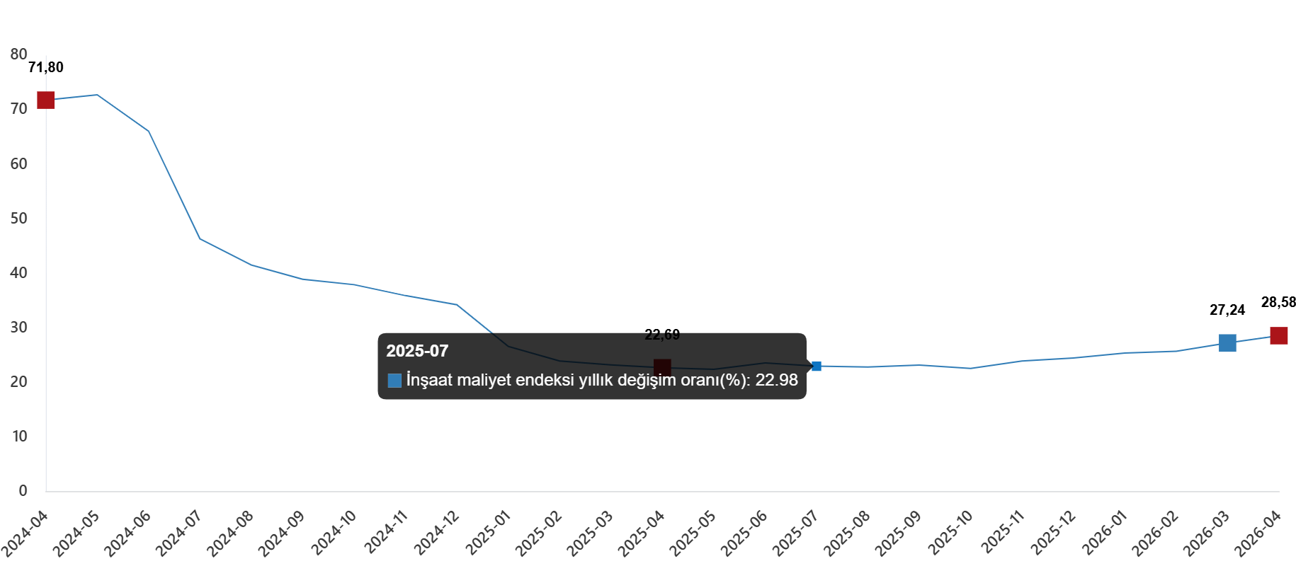 Nisan 2026 İnşaat Maliyet Endeksi: Yıllık ve Aylık Değişimler Detayları