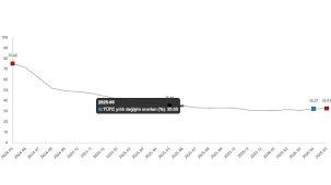 TÜFE Verileri Mayıs 2026: Aylık ve Yıllık Değişimler ile Ana Harcama Gruplarının Katkıları