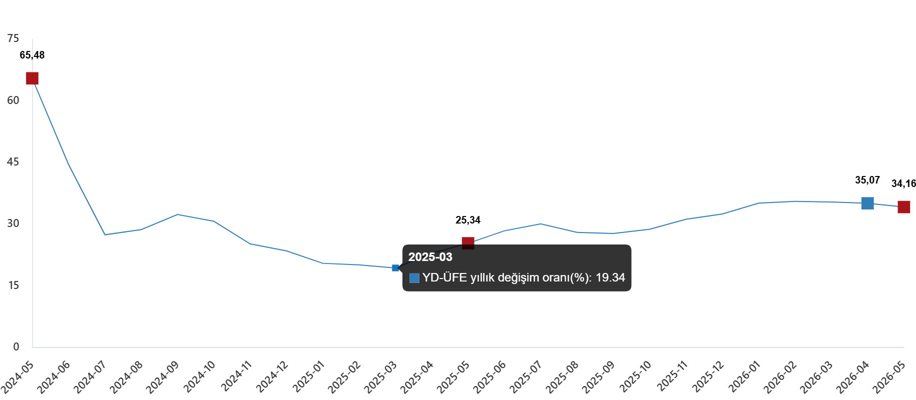 YD-ÜFE Mayıs 2026: Yıllık Artış %34,16 ve Aylık Artış %1,71 ile Görüldü