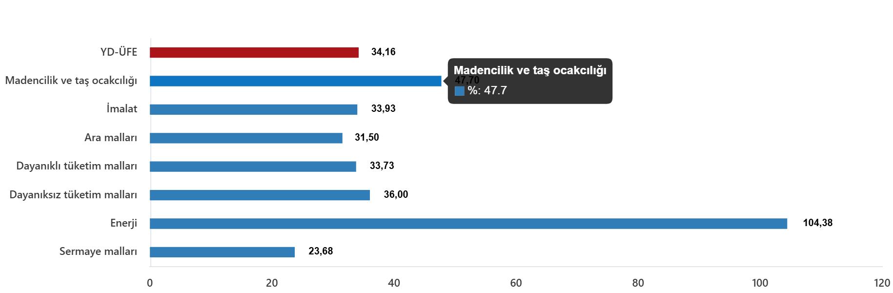 YD-ÜFE Mayıs 2026: Yıllık Artış %34,16 ve Aylık Artış %1,71 ile Görüldü