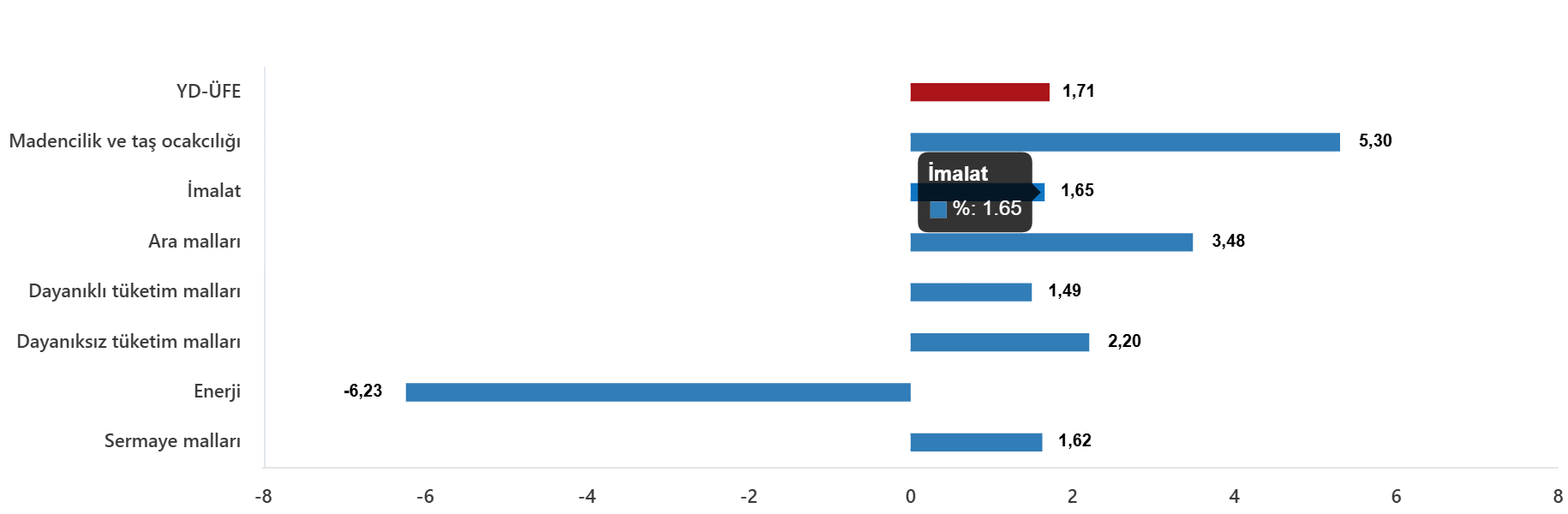 YD-ÜFE Mayıs 2026: Yıllık Artış %34,16 ve Aylık Artış %1,71 ile Görüldü