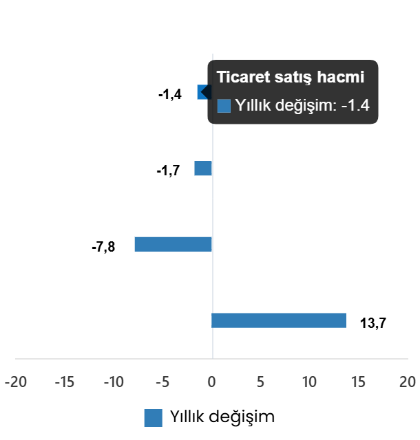 Mayıs 2026 İç Ticaret Performans Raporu: Satış Hacmi Yıllık ve Aylık Değişimleri