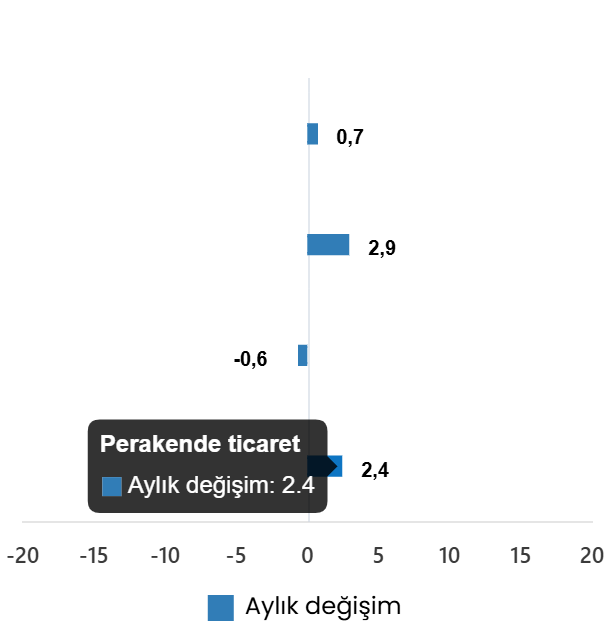 Mayıs 2026 İç Ticaret Performans Raporu: Satış Hacmi Yıllık ve Aylık Değişimleri