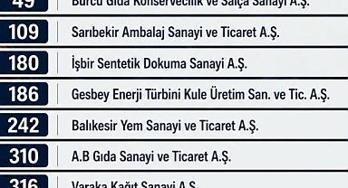Sanayide Balıkesir Rüzgârı: Devler Liginde 9 Şehir Firması İSO İkinci 500’e Damga Vurdu