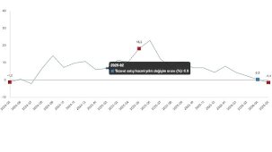 Mayıs 2026 İç Ticaret Performans Raporu: Satış Hacmi Yıllık ve Aylık Değişimleri