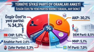 SONAR Anketi: YENİ Parti, Oy Oranı ile Birinci Sırayı Elde Etti