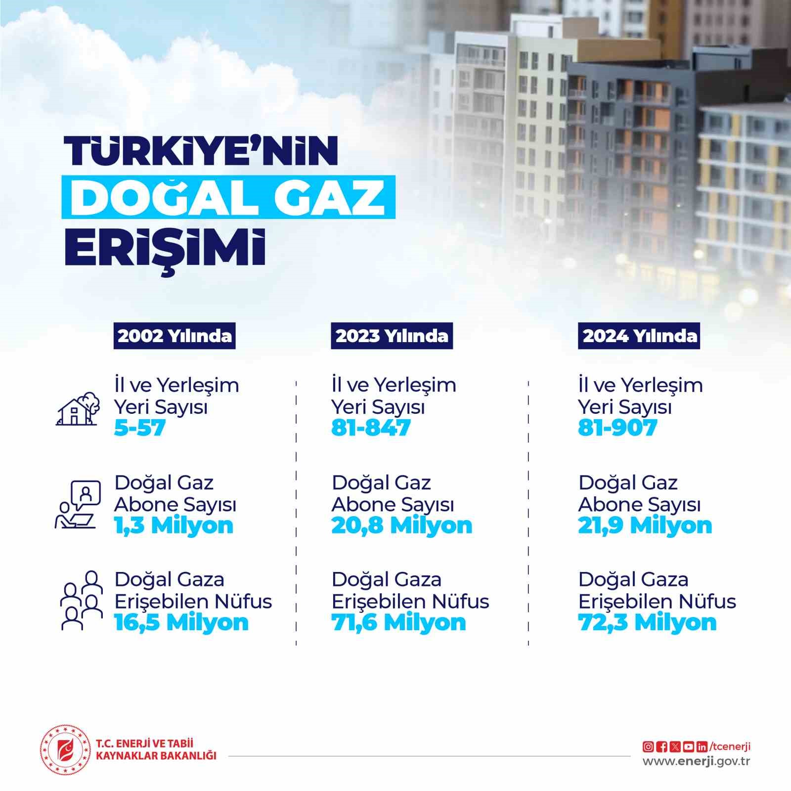 DOĞAL GAZ KULLANIMI TÜRKİYE'DE HIZLA YAYILIYOR