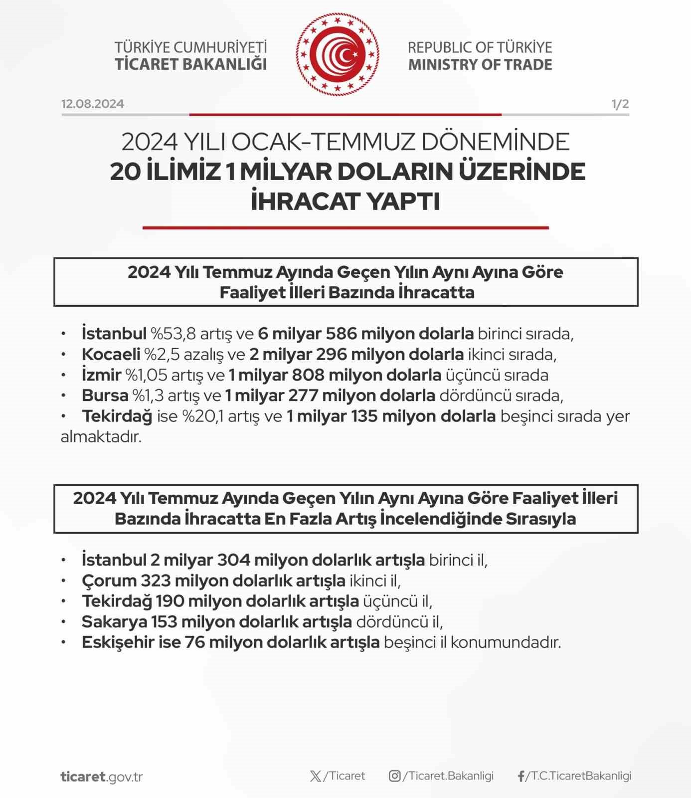 ESKİŞEHİR İHRACATTA BÜYÜK ARTIŞLA BEŞİNCİ SIRADA!
