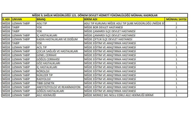 Niğde’ye 19 Yeni Doktor Atandı