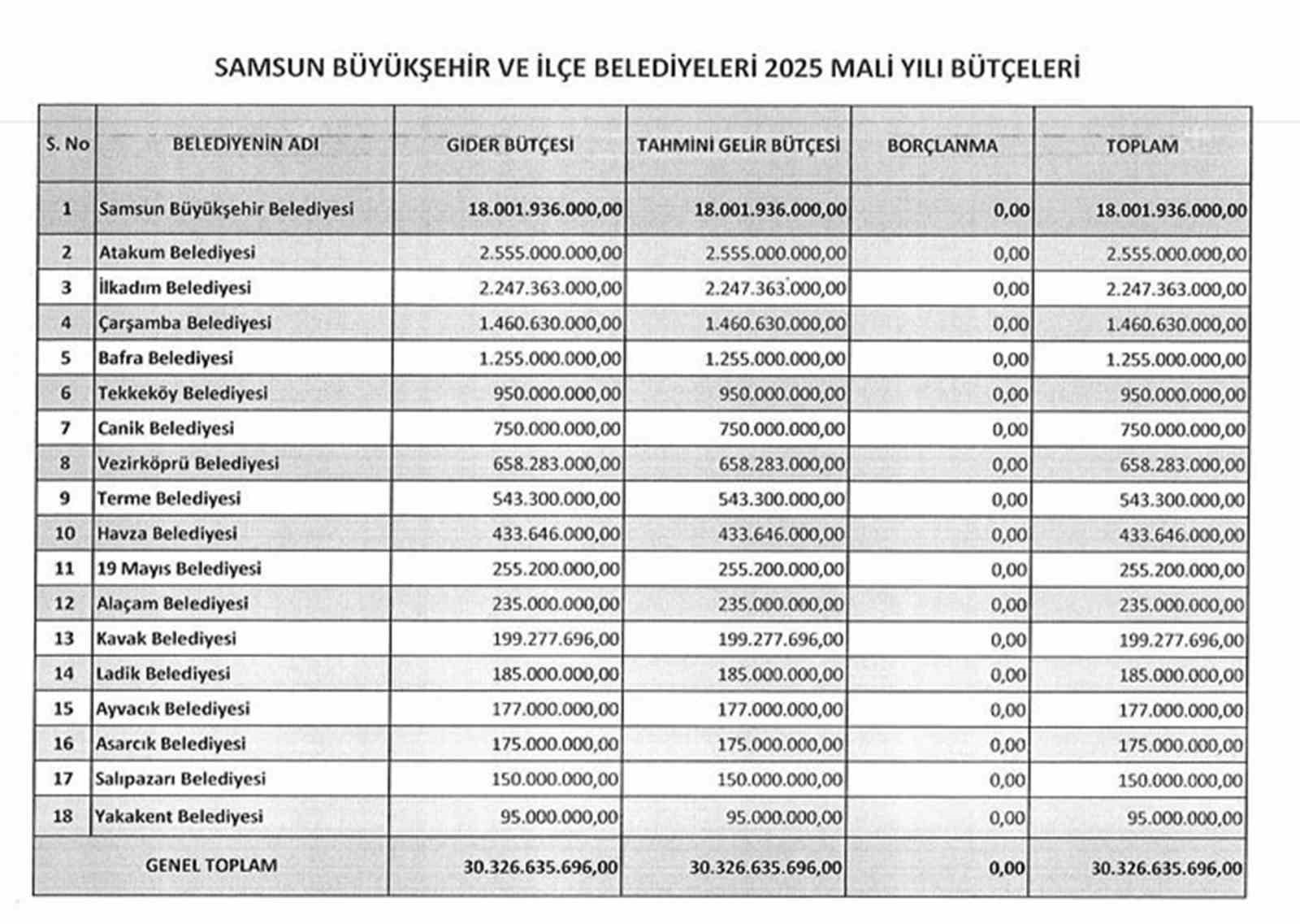 SAMSUN VE İLÇE BELEDİYELERİNİN 2025 YILI BÜTÇELERİ BELLİ OLDU